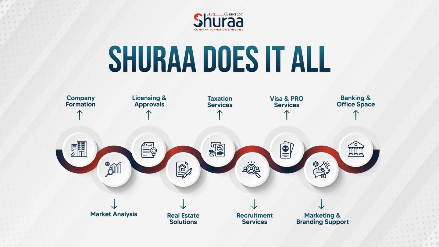 Open UAE Doors for Your Clients with Shuraa India Open UAE Doors for Your Clients with Shuraa India