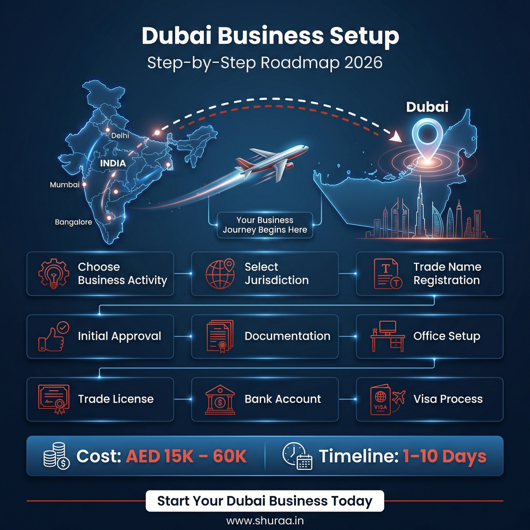 How to Register a Company in Dubai from India